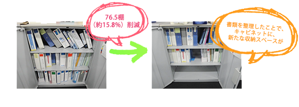 76.5棚(約15.8%)削減 キャビネットに新たな収納スペースが