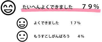 たいへんよくできました　79％