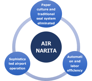Conceptual diagram of AIRNARITA