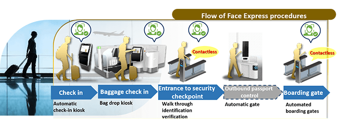 Flow of Face Express procedures