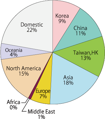 Korea: 8%, China: 13%, Taiwan/Hong Kong: 12%, Asia: 19%, Europe: 6%, Middle East: 1%, Africa0%, North America: 15%, Oceania: 5%, Domestic:22%