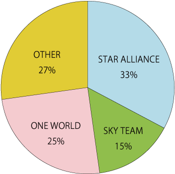 Star Alliance: 34%, SkyTeam: 16%, Oneworld: 24%, Other: 26%