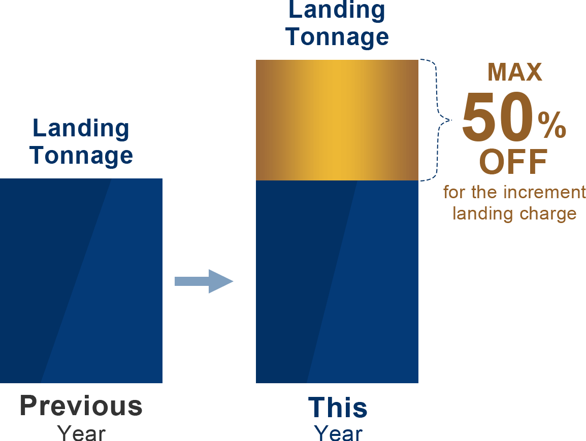 landing tonnage of this year makes max 50% off for the increment landing charge compares with landing tonnage of previous year