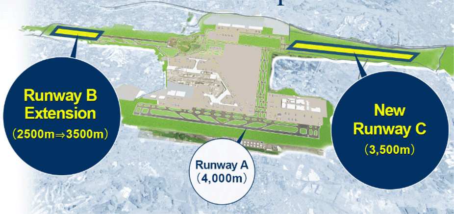 Map of Narita Airport runways: Runway A (4,000m), Runway B Extension (from 2500m to 3500m), New Runway C (3,500m)