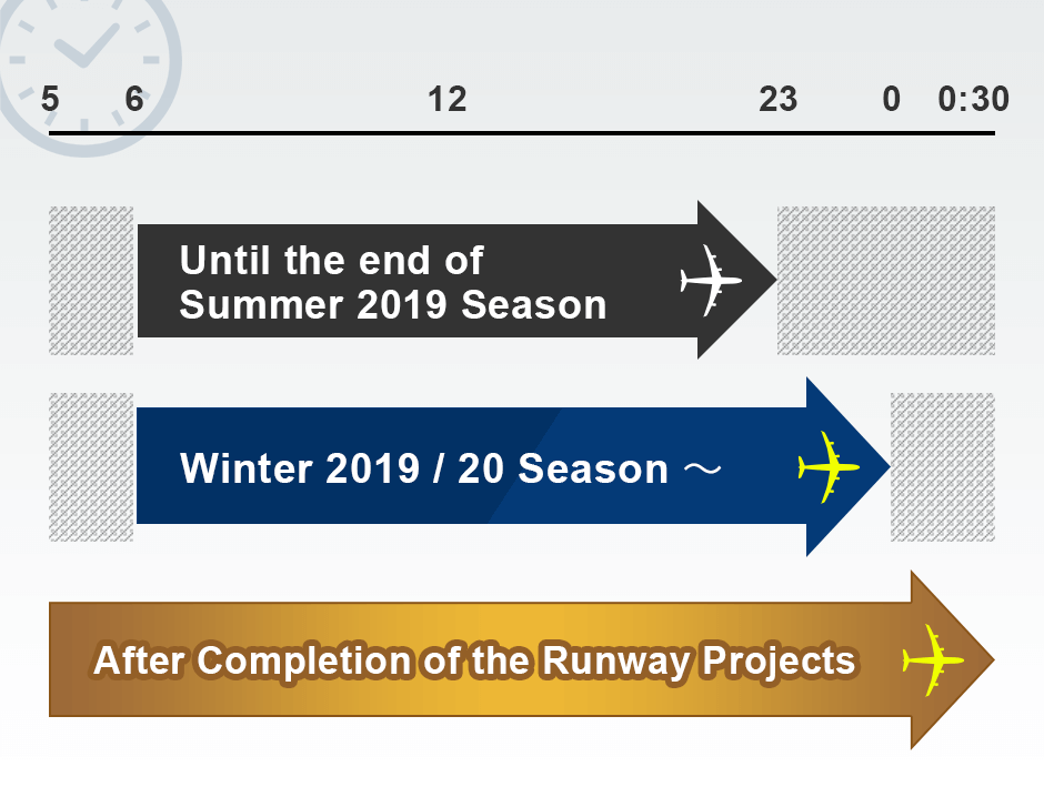 6:00 to 23:00 Until the end of Summer 2019 Season. 6:00 to midnight from Winter 2019 / 20 Season. 5:00 to 0:30 After Completion of the Runway Projects
