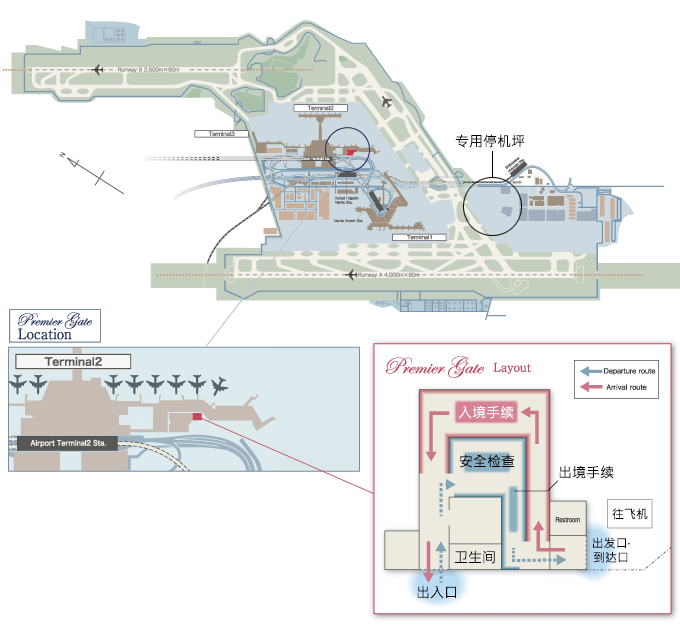 General Diagram of Facilities, Locations & Layout. Designated aircraft parking bays are in the vicinity of the noise reduction hangar in the Maintenance Area. The Premier Gate departure path begins at the entrance to the building, passes through security screening inside the lounge and leads out to the departure gate after completion of departure procedures. The arrival path begins at the arrival gate, passes through Immigration & Customs procedures and leads out to the exit from the building.