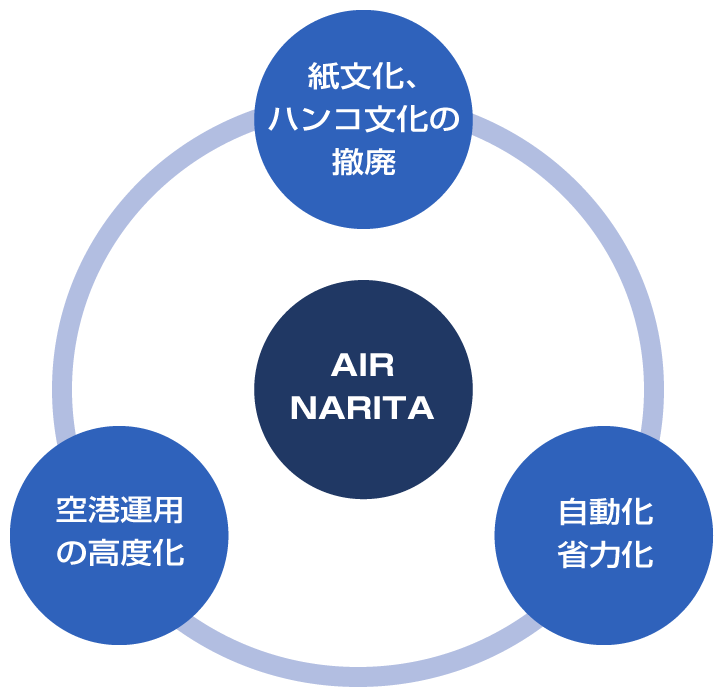 AIRNARITA概念図：紙文化、ハンコ文化の撤廃。自動化、省力化。空港運用の高度化。