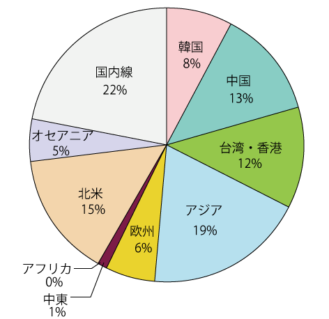 韓国：8％、中国13%、台湾・香港：12%、アジア:19％、ヨーロッパ:6％、中東1％、アフリカ0%、北米:15％、オセアニア:5％、国内:22%。