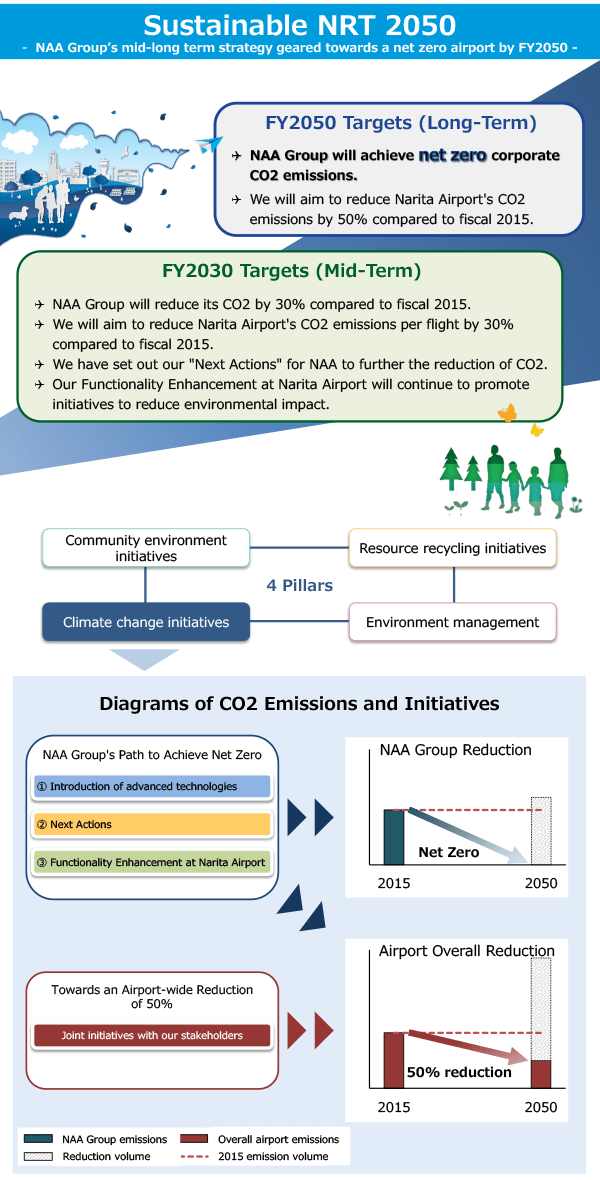 Sustainable NRT 2050. NAA Group’s mid-long term strategy geared towards a net zero airport by FY2050.
